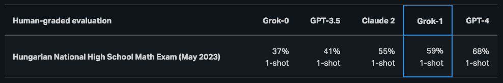 Grok-1 Benchmark Results