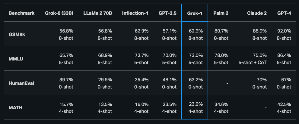 Grok-1 Benchmark Results