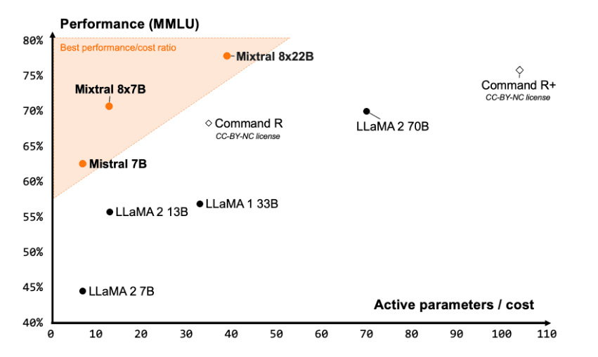 "Mixtral 8x22B 性能"